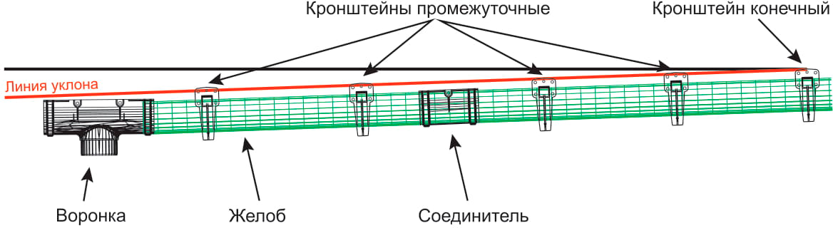 Обеспечение уклона желоба Обеспечение уклона желоба при монтаже водостоков